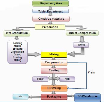 Tablet Manufacturing Flow — Pharmaceutical Industry